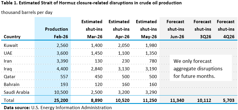 Hormuz disruptions in crude oil production