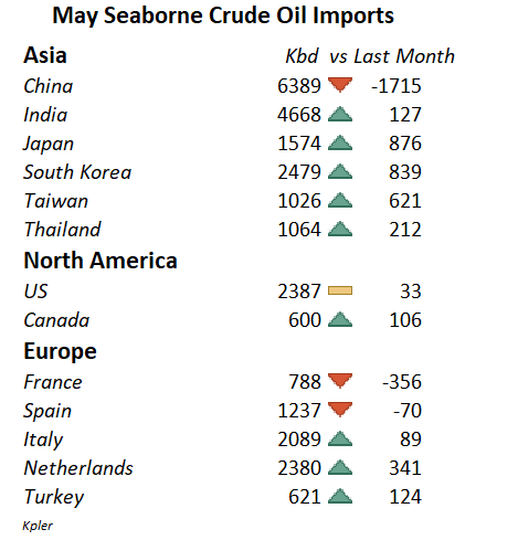 May seaborne crude oil imports