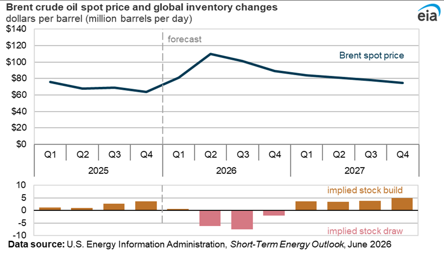 Brent spot price and global inventory changes