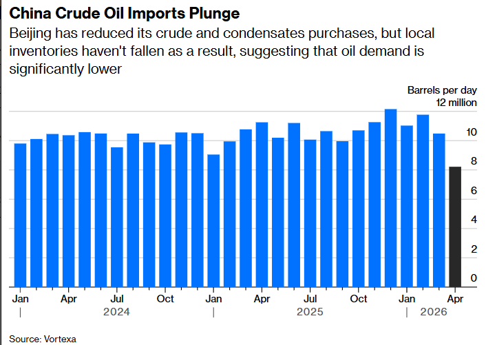 China crude oil imports plunge