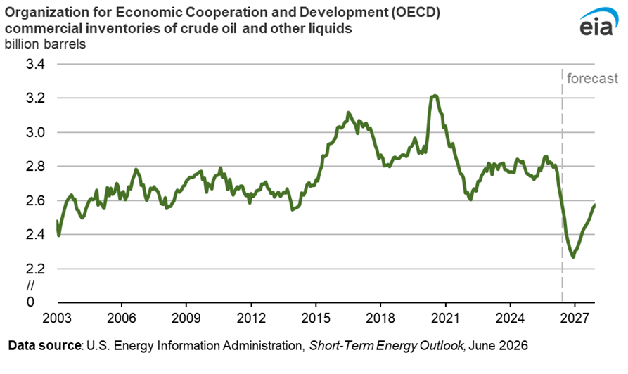 OECD commercial inventories billion barrels