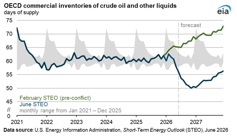 OECD inventories days of supply