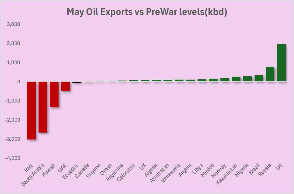 May oil exports vs pre-war levels