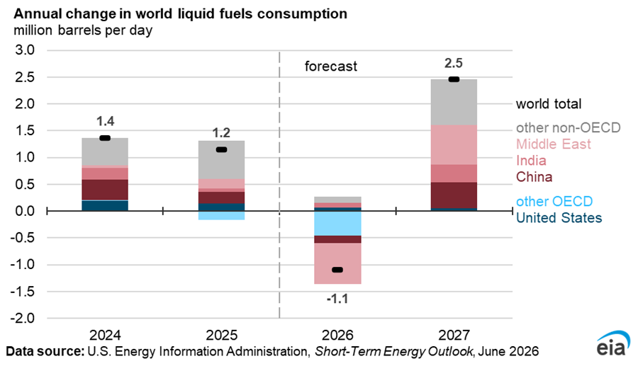 Annual change in world liquid fuels consumption